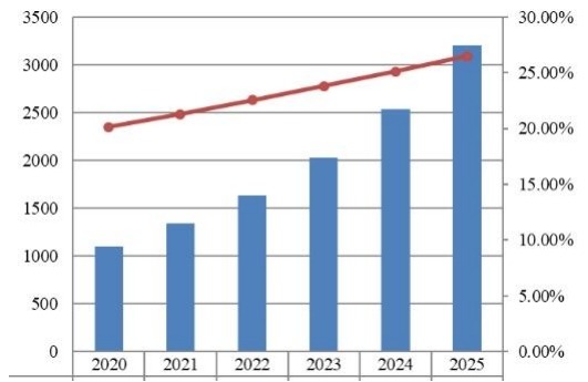 中國支付網關市場規(guī)模預測(2020-2025)(百萬美元) 中國支付網關市場規(guī)模預測(2020-2025)(百萬美元)
