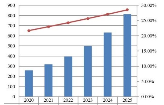 日本支付網關市場規(guī)模預測(2020-2025)(百萬美元) 日本支付網關市場規(guī)模預測(2020-2025)(百萬美元)