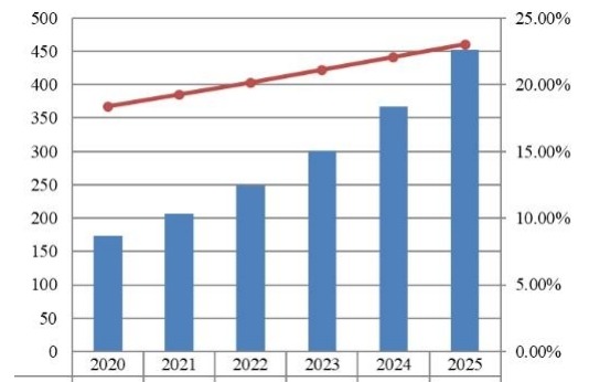 東南亞支付網關市場規(guī)模預測(2020-2025)(百萬美元) 東南亞支付網關市場規(guī)模預測(2020-2025)(百萬美元)