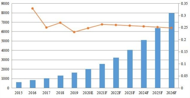 美國PDF軟件收入(百萬美元)和增長率(2015-2026) 美國PDF軟件收入(百萬美元)和增長率(2015-2026)