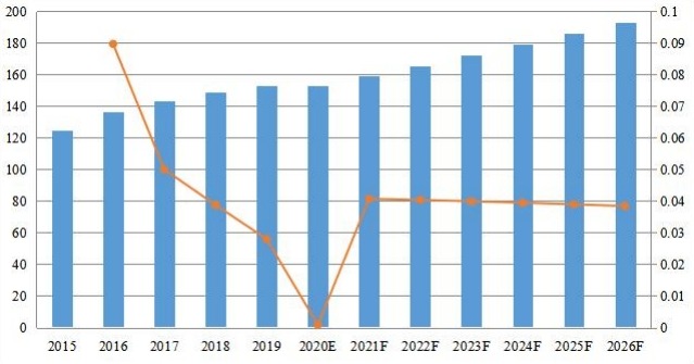 日本PDF軟件收入(百萬美元)和增長率(2015-2026) 日本PDF軟件收入(百萬美元)和增長率(2015-2026)