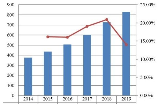 2014-2019年歐洲支付網(wǎng)關(guān)市場規(guī)模(十億美元) 2014-2019年歐洲支付網(wǎng)關(guān)市場規(guī)模(十億美元)