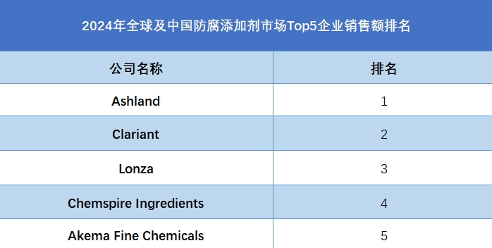 2024年全球及中國防腐添加劑市場Top5企業(yè)銷售額排名