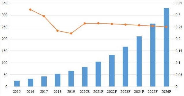中國PDF軟件收入(百萬美元)和增長率(2015-2026) 中國PDF軟件收入(百萬美元)和增長率(2015-2026)