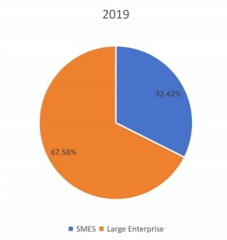 2019年不同應(yīng)用領(lǐng)域收入市場份額(%) 2019年不同應(yīng)用領(lǐng)域收入市場份額(%)