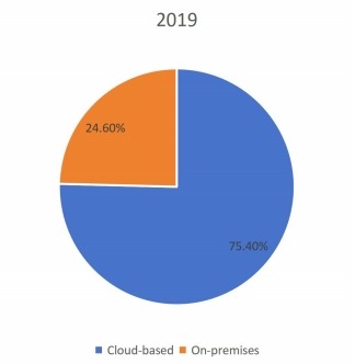 2019年按類型劃分的全球PDF軟件收入市場份額(%) 2019年按類型劃分的全球PDF軟件收入市場份額(%)