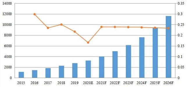 全球PDF軟件收入(百萬(wàn)美元)和增長(zhǎng)率(2015-2026) 全球PDF軟件收入(百萬(wàn)美元)和增長(zhǎng)率(2015-2026)