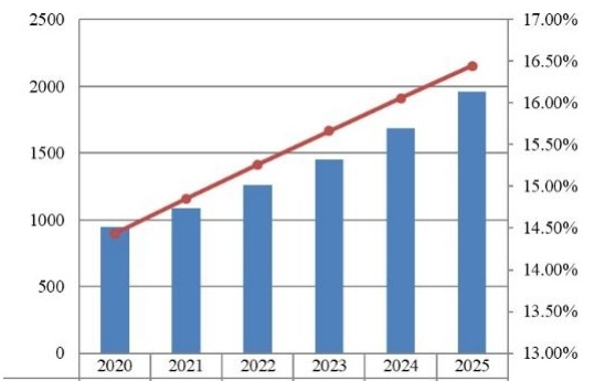 歐洲支付網關市場規(guī)模預測(2020-2025)(百萬美元) 歐洲支付網關市場規(guī)模預測(2020-2025)(百萬美元)