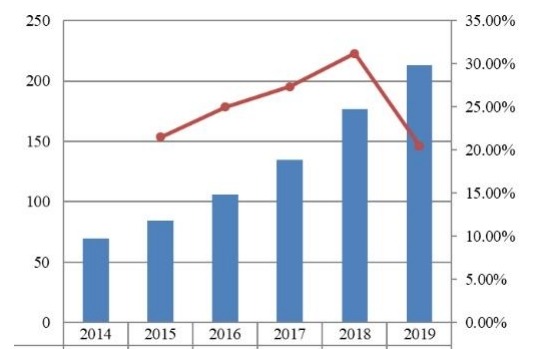 2014-2019年日本支付網(wǎng)關(guān)市場規(guī)模(十億美元) 2014-2019年日本支付網(wǎng)關(guān)市場規(guī)模(十億美元)