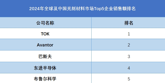 2024年全球及中國光刻材料市場Top5企業(yè)銷售額排名