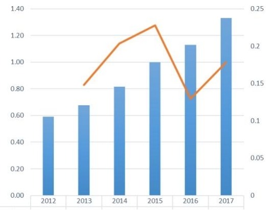 菲律賓山羊奶嬰兒配方奶粉收入(百萬美元)狀況(2012-2017年) 菲律賓山羊奶嬰兒配方奶粉收入(百萬美元)狀況(2012-2017年)