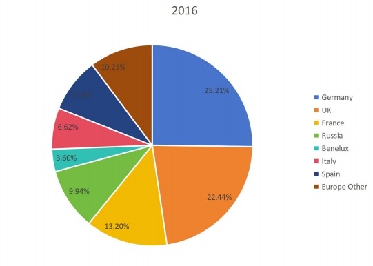 2016年各國無線調(diào)制解調(diào)器銷售市場份額(%) 2016年各國無線調(diào)制解調(diào)器銷售市場份額(%)