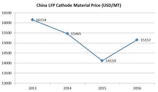 中國LFP正極材料價格