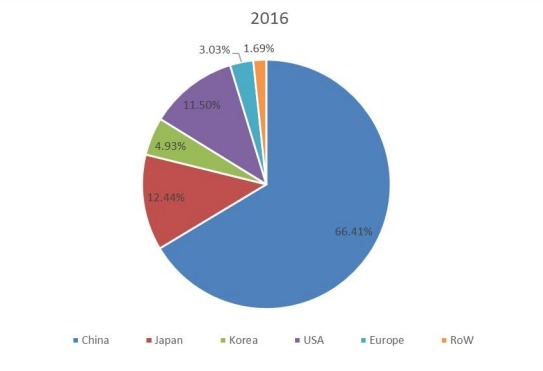 2016年全球電池生產(chǎn)市場份額（按地區(qū)）