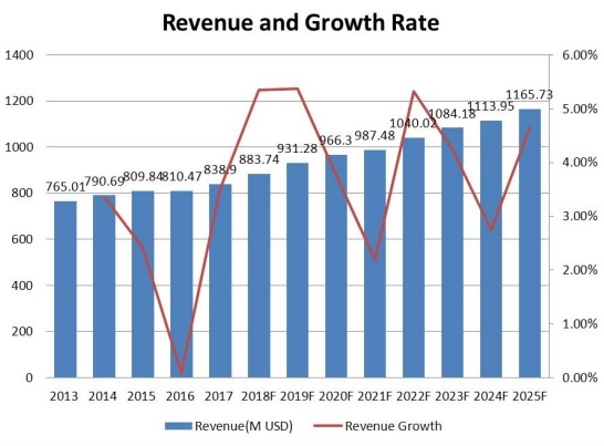美國防振橡膠支架收入(百萬美元)和增長率(2013-2025) 美國防振橡膠支架收入(百萬美元)和增長率(2013-2025)