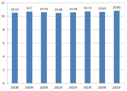美國防振橡膠支架價格(美元/單位)趨勢預(yù)測(2018-2025) 美國防振橡膠支架價格(美元/單位)趨勢預(yù)測(2018-2025)