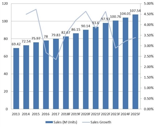 美國防振橡膠支架銷量(M臺)和增長率(2013-2025) 美國防振橡膠支架銷量(M臺)和增長率(2013-2025)