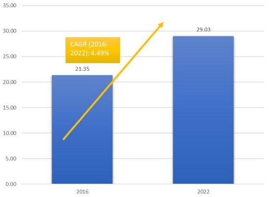 柬埔寨機場免稅零售的市場規(guī)模和CGAR(2016-2022) 柬埔寨機場免稅零售的市場規(guī)模和CGAR(2016-2022)