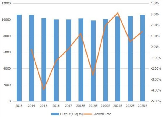 歐盟印刷電路板產(chǎn)量(K平方米)和增長(zhǎng)率(2013-2023) 歐盟印刷電路板產(chǎn)量(K平方米)和增長(zhǎng)率(2013-2023)