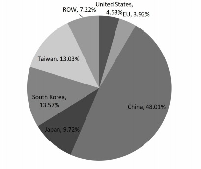 2017年按地區(qū)劃分的全球印刷電路板產(chǎn)量市場(chǎng)份額(%) 2017年按地區(qū)劃分的全球印刷電路板產(chǎn)量市場(chǎng)份額(%)