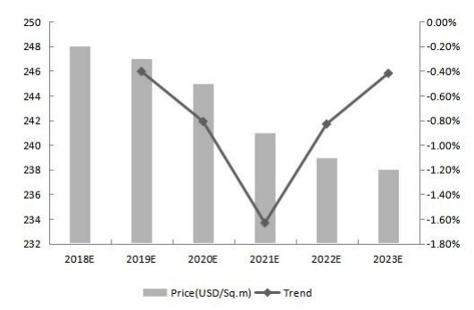 全球印刷電路板價(jià)格及趨勢(shì)預(yù)測(2018-2023) 全球印刷電路板價(jià)格及趨勢(shì)預(yù)測(2018-2023)