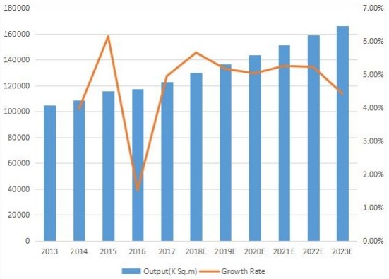 中國(guó)印刷電路板產(chǎn)量(K平方米)和增長(zhǎng)率(2013-2023) 中國(guó)印刷電路板產(chǎn)量(K平方米)和增長(zhǎng)率(2013-2023)