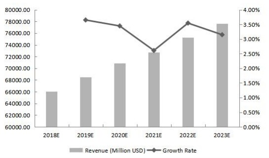 全球印刷電路板收入(百萬美元)和增長率(%)預(yù)測(2018-2023) 全球印刷電路板收入(百萬美元)和增長率(%)預(yù)測(2018-2023)