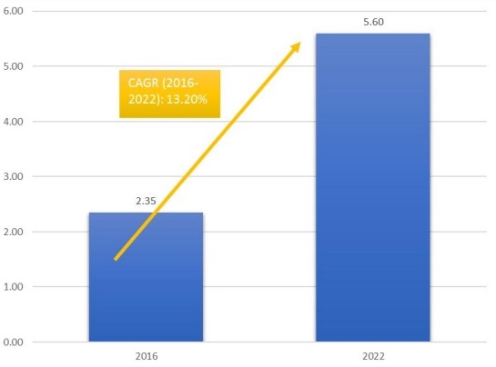 柬埔寨機載飛機免稅零售的市場規(guī)模和CGAR(2016-2022) 柬埔寨機載飛機免稅零售的市場規(guī)模和CGAR(2016-2022)