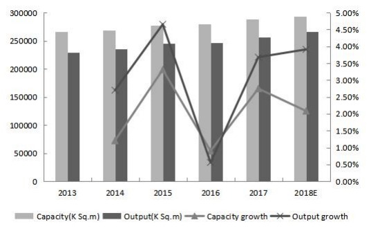 2013-2018年全球印刷電路板產(chǎn)能、產(chǎn)量(K平方米)和增長率(%) 2013-2018年全球印刷電路板產(chǎn)能、產(chǎn)量(K平方米)和增長率(%)