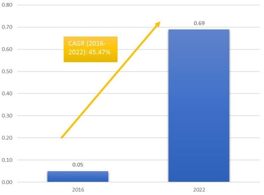 柬埔寨火車站免稅零售的市場規(guī)模和CGAR(2016-2022) 柬埔寨火車站免稅零售的市場規(guī)模和CGAR(2016-2022)