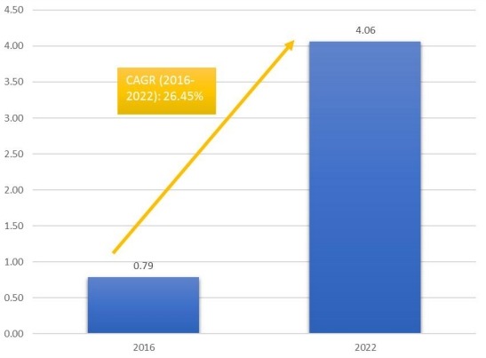 柬埔寨其他地區(qū)免稅零售的市場規(guī)模和CGAR(2016-2022) 柬埔寨其他地區(qū)免稅零售的市場規(guī)模和CGAR(2016-2022)