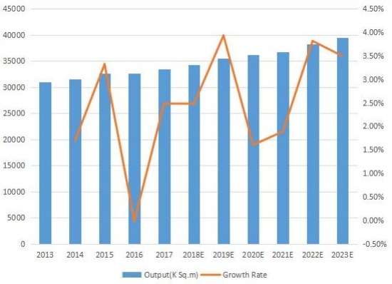 臺(tái)灣印刷電路板產(chǎn)量(平方米)和增長(zhǎng)率(2013-2023) 臺(tái)灣印刷電路板產(chǎn)量(平方米)和增長(zhǎng)率(2013-2023)