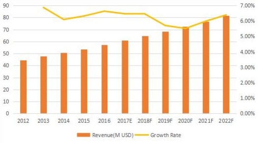 德國(guó)背景音樂(lè)收入(百萬(wàn)美元)和增長(zhǎng)率(2012-2022) 德國(guó)背景音樂(lè)收入(百萬(wàn)美元)和增長(zhǎng)率(2012-2022)