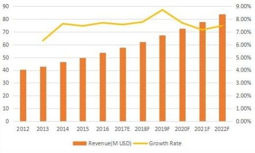 中國(guó)背景音樂(lè)收入(百萬(wàn)美元)和增長(zhǎng)率(2012-2022) 中國(guó)背景音樂(lè)收入(百萬(wàn)美元)和增長(zhǎng)率(2012-2022)
