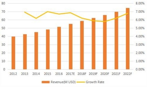 英國(guó)背景音樂(lè)收入(百萬(wàn)美元)和增長(zhǎng)率(2012-2022) 英國(guó)背景音樂(lè)收入(百萬(wàn)美元)和增長(zhǎng)率(2012-2022)