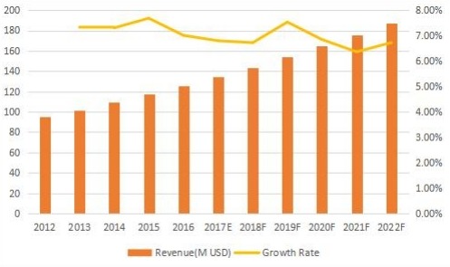 日本背景音樂(lè)收入(百萬(wàn)美元)和增長(zhǎng)率(2012-2022) 日本背景音樂(lè)收入(百萬(wàn)美元)和增長(zhǎng)率(2012-2022)