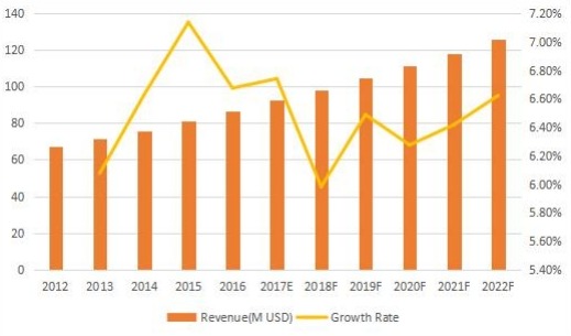 加拿大背景音樂(lè)收入(百萬(wàn)美元)和增長(zhǎng)率(2012-2022) 加拿大背景音樂(lè)收入(百萬(wàn)美元)和增長(zhǎng)率(2012-2022)