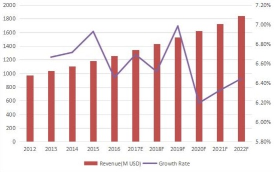 全球背景音樂(lè)收入(百萬(wàn)美元)和增長(zhǎng)率(2012-2022) 全球背景音樂(lè)收入(百萬(wàn)美元)和增長(zhǎng)率(2012-2022)