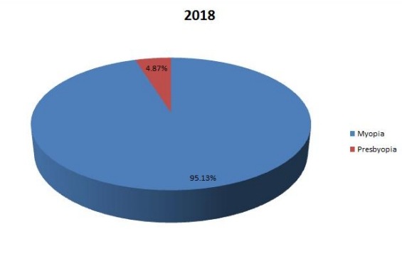 2018年中國近視和老視治療收入(按申請) 2018年中國近視和老視治療收入(按申請)