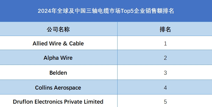 全球及中國(guó)三軸電纜市場(chǎng)Top5企業(yè)營(yíng)收排名