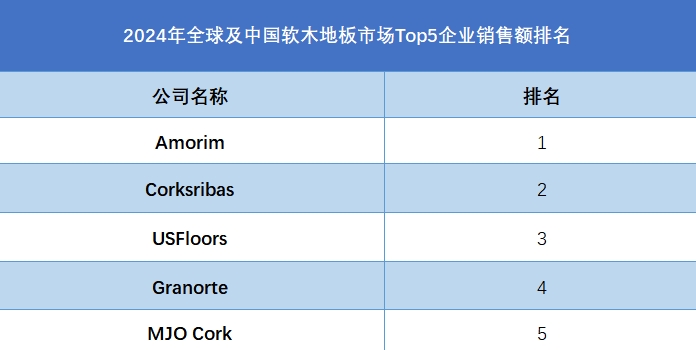 全球及中國(guó)軟木地板市場(chǎng)Top5企業(yè)營(yíng)收排名
