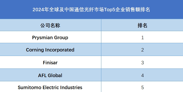 2024年全球及中國通信光纖市場Top5企業(yè)銷售額排名
