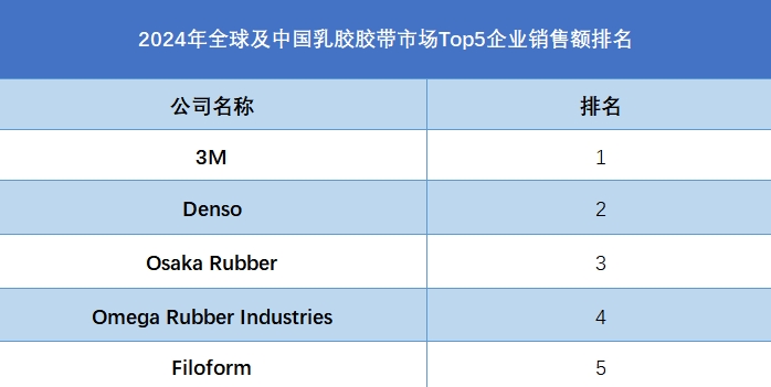 全球及中國(guó)乳膠膠帶市場(chǎng)Top5企業(yè)營(yíng)收排名