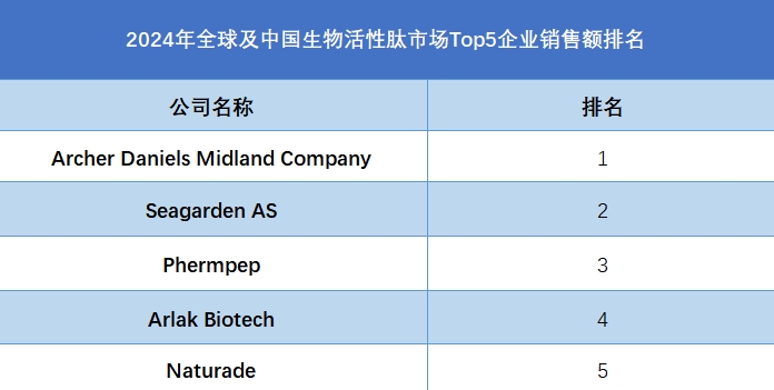 2024年全球及中國生物活性肽市場Top5企業(yè)銷售額排名