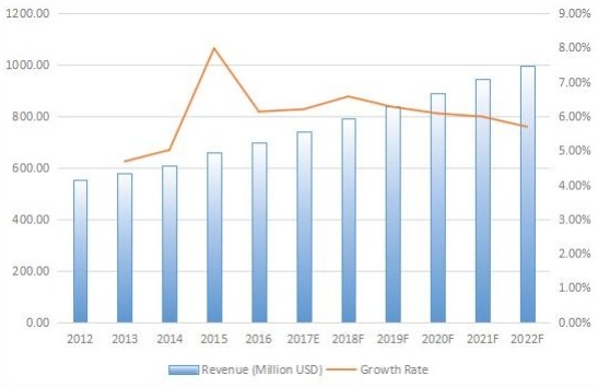 歐洲游樂場設(shè)備收入(百萬美元)和增長率(2012-2022) 歐洲游樂場設(shè)備收入(百萬美元)和增長率(2012-2022)