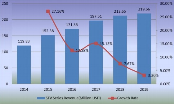 STV系列收入(百萬(wàn)美元)和增長(zhǎng)率(2014-2019) STV系列收入(百萬(wàn)美元)和增長(zhǎng)率(2014-2019)