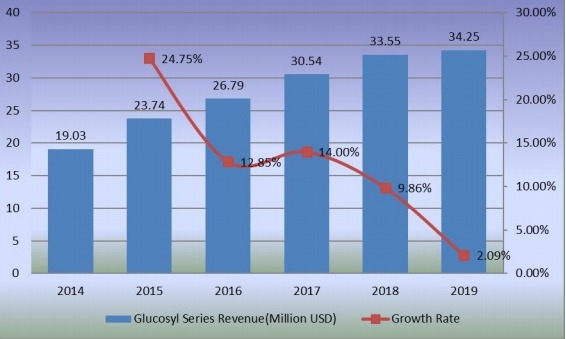 2014-2019年葡萄糖系列收入(百萬(wàn)美元)和增長(zhǎng)率 2014-2019年葡萄糖系列收入(百萬(wàn)美元)和增長(zhǎng)率