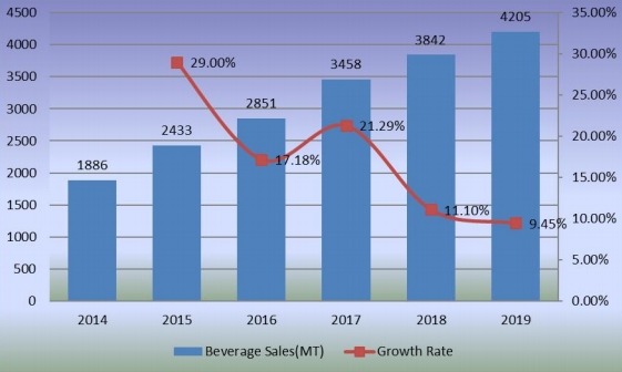 2014-2019年飲料銷售量(百萬(wàn)噸)和增長(zhǎng)率 2014-2019年飲料銷售量(百萬(wàn)噸)和增長(zhǎng)率
