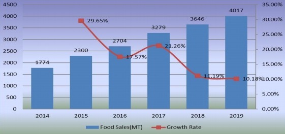 2014-2019年食品銷售量(百萬(wàn)噸)和增長(zhǎng)率 2014-2019年食品銷售量(百萬(wàn)噸)和增長(zhǎng)率