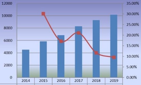 2014-2019年全球甜菊糖銷售量(百萬(wàn)升)和增長(zhǎng)率 2014-2019年全球甜菊糖銷售量(百萬(wàn)升)和增長(zhǎng)率